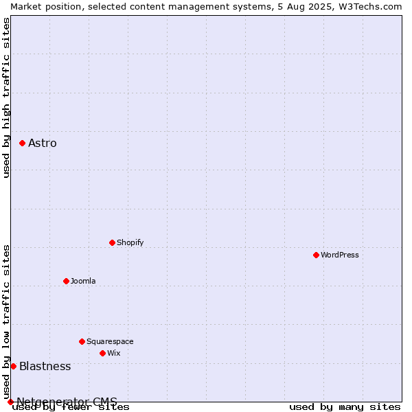 Market position of Astro vs. Blastness vs. Netgenerator CMS