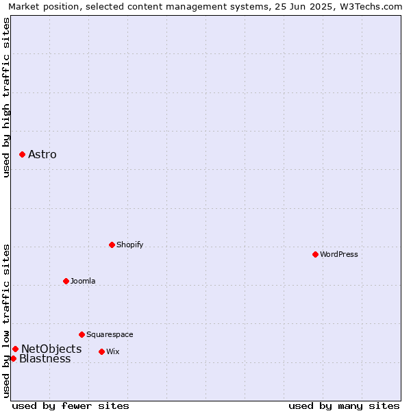 Market position of Astro vs. NetObjects vs. Blastness