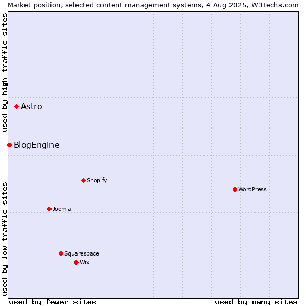 Market position of Astro vs. BlogEngine