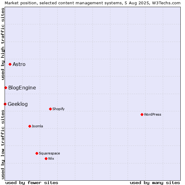 Market position of Astro vs. BlogEngine vs. Geeklog