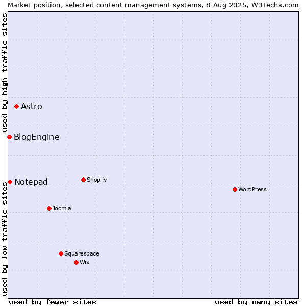 Market position of Astro vs. Notepad vs. BlogEngine