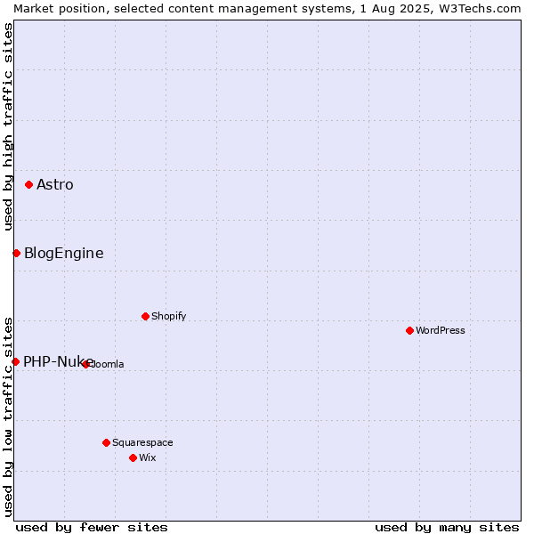 Market position of Astro vs. BlogEngine vs. PHP-Nuke