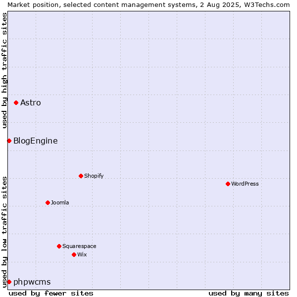 Market position of Astro vs. BlogEngine vs. phpwcms