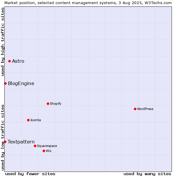 Market position of Astro vs. BlogEngine vs. Textpattern