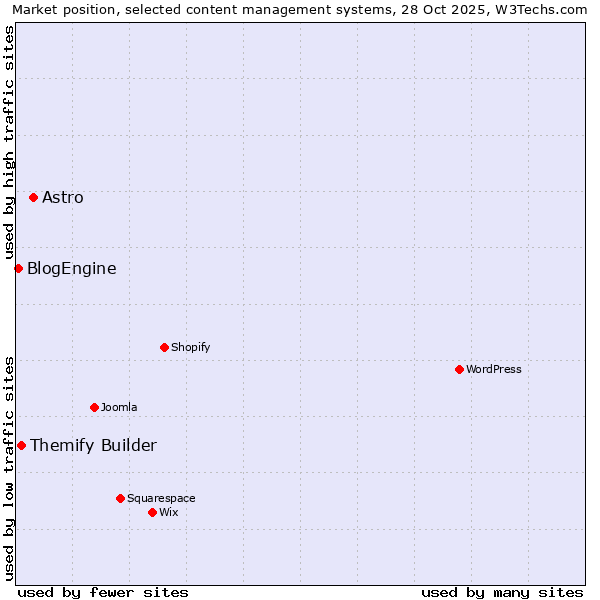Market position of Astro vs. Themify Builder vs. BlogEngine