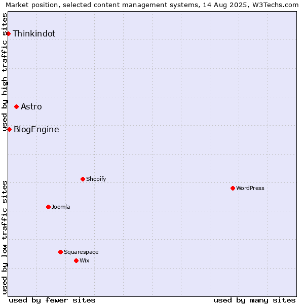 Market position of Astro vs. BlogEngine vs. Thinkindot