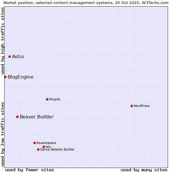 Market position of Beaver Builder vs. Astro vs. BlogEngine