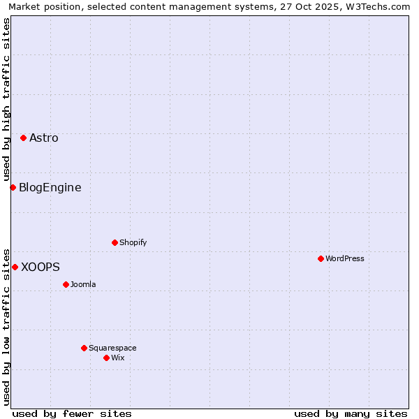 Market position of Astro vs. XOOPS vs. BlogEngine