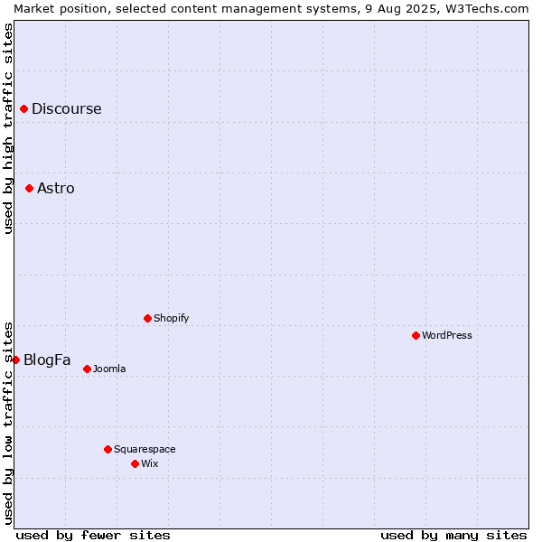 Market position of Astro vs. Discourse vs. BlogFa