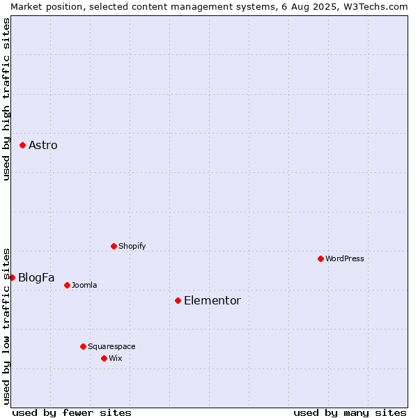 Market position of Elementor vs. Astro vs. BlogFa