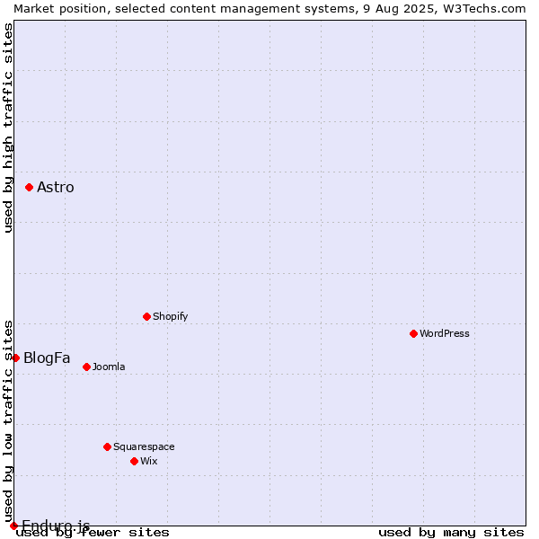 Market position of Astro vs. BlogFa vs. Enduro.js