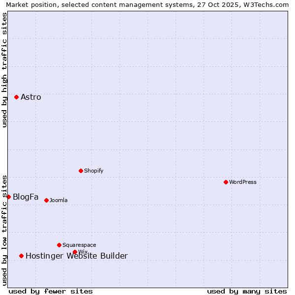 Market position of Hostinger Website Builder vs. Astro vs. BlogFa