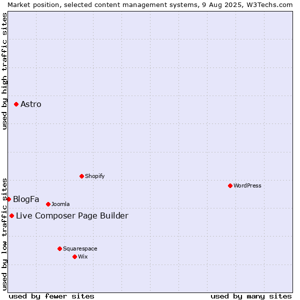 Market position of Astro vs. Live Composer Page Builder vs. BlogFa