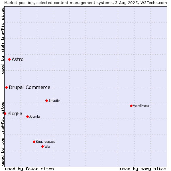 Market position of Astro vs. Drupal Commerce vs. BlogFa