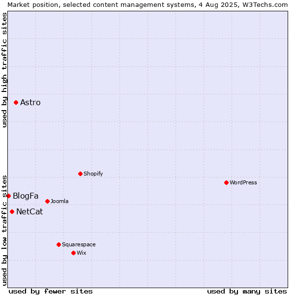 Market position of Astro vs. NetCat vs. BlogFa