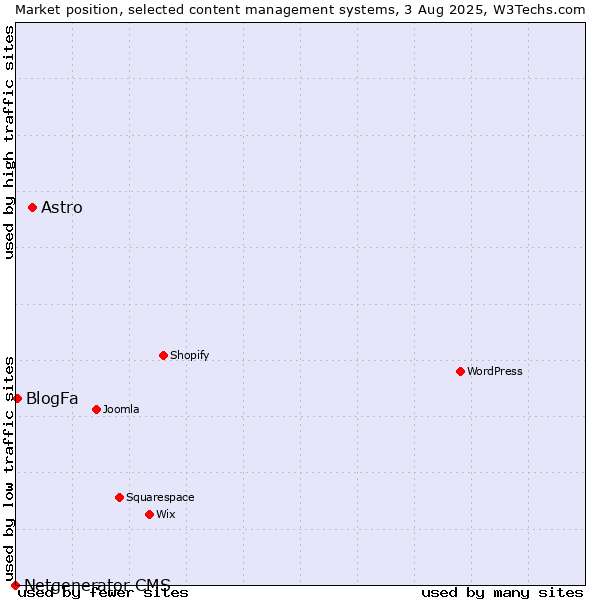 Market position of Astro vs. BlogFa vs. Netgenerator CMS