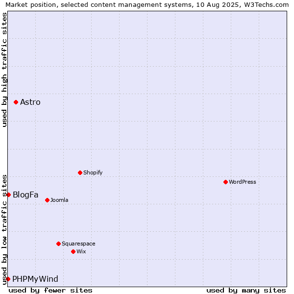 Market position of Astro vs. BlogFa vs. PHPMyWind