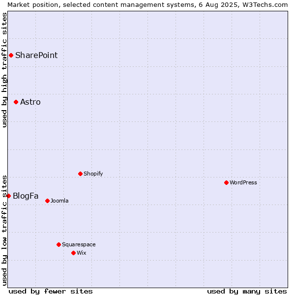 Market position of Astro vs. SharePoint vs. BlogFa