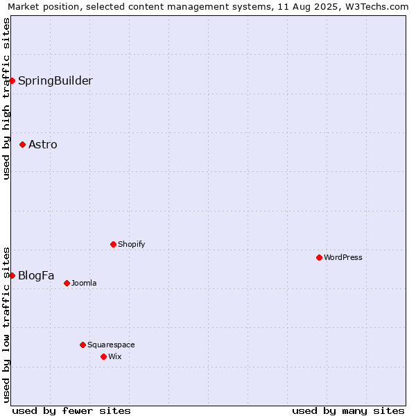 Market position of Astro vs. BlogFa vs. SpringBuilder