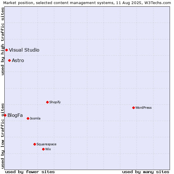 Market position of Astro vs. Visual Studio vs. BlogFa
