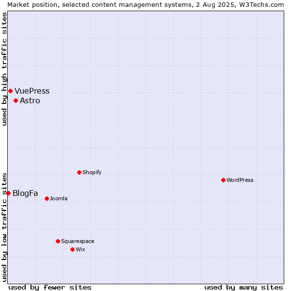 Market position of Astro vs. VuePress vs. BlogFa