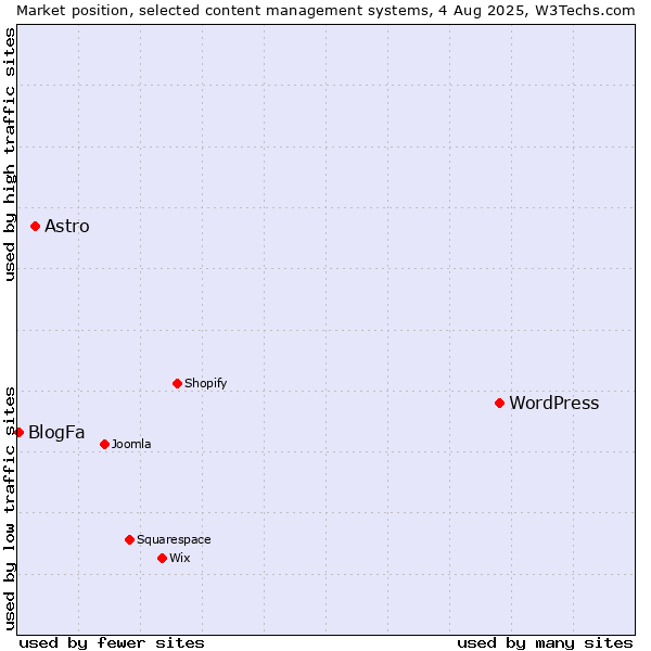 Market position of WordPress vs. Astro vs. BlogFa