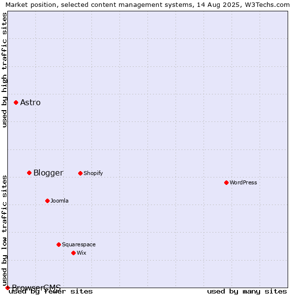 Market position of Blogger vs. Astro vs. BrowserCMS