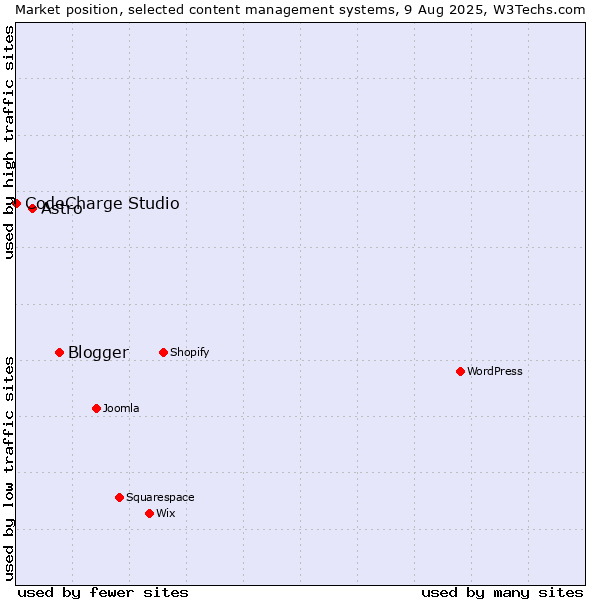 Market position of Blogger vs. Astro vs. CodeCharge Studio