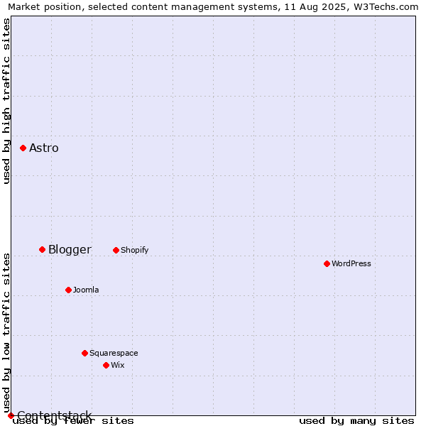 Market position of Blogger vs. Astro vs. Contentstack