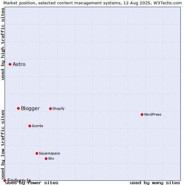 Market position of Blogger vs. Astro vs. Enduro.js