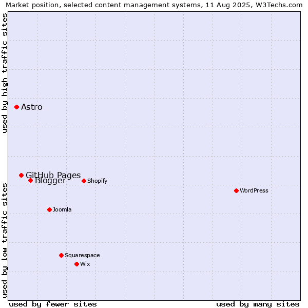 Market position of Blogger vs. GitHub Pages vs. Astro