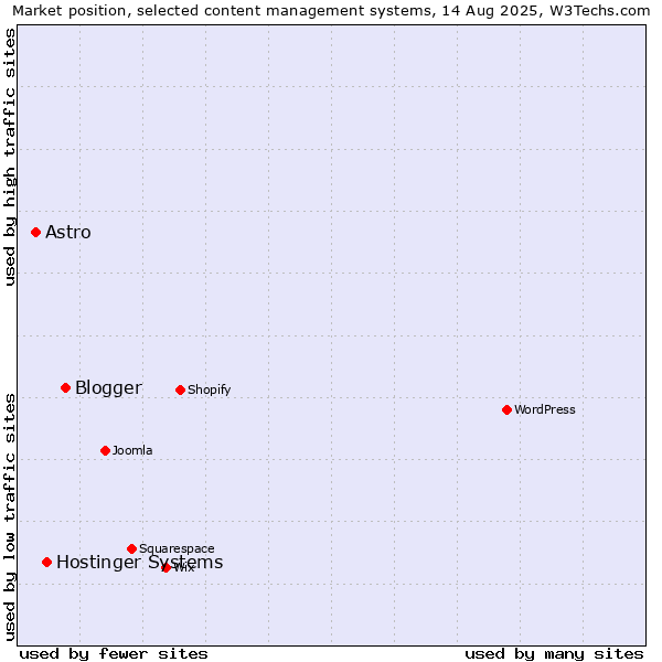 Market position of Blogger vs. Hostinger Systems vs. Astro