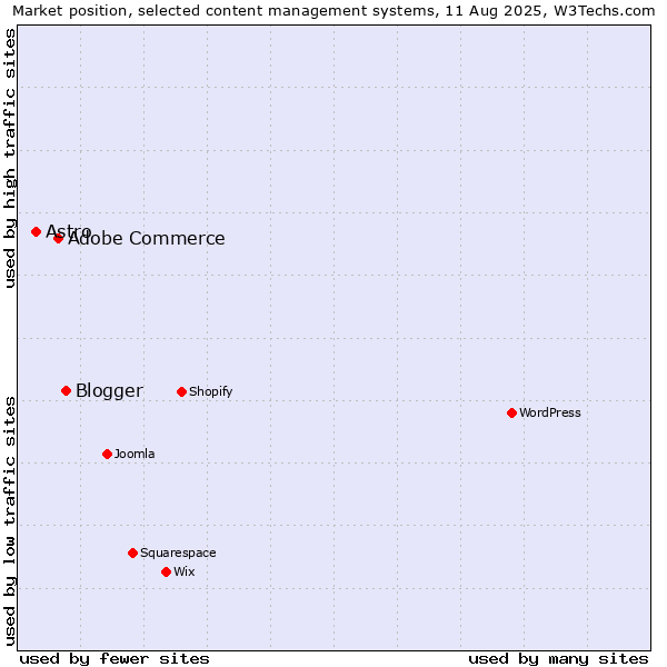 Market position of Blogger vs. Adobe Commerce vs. Astro
