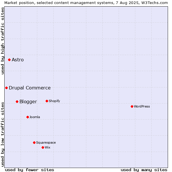 Market position of Blogger vs. Astro vs. Drupal Commerce