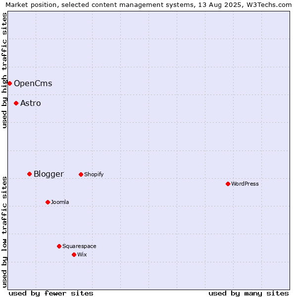 Market position of Blogger vs. Astro vs. OpenCms