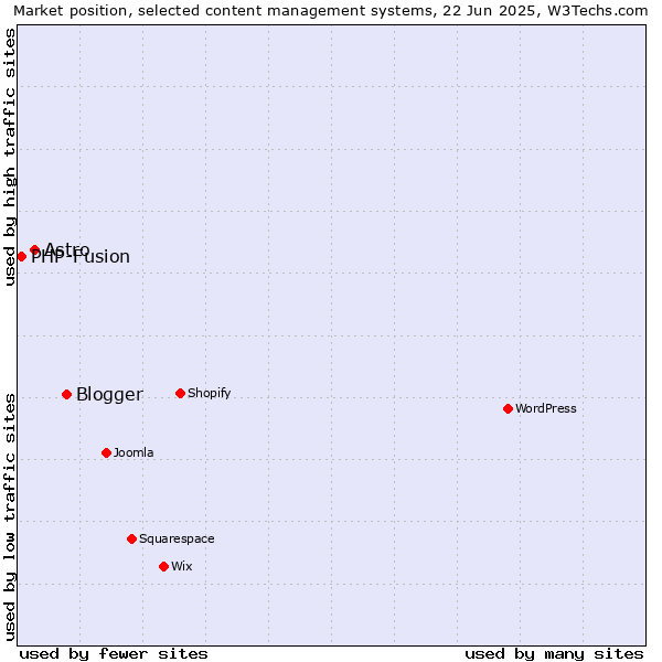 Market position of Blogger vs. Astro vs. PHP-Fusion