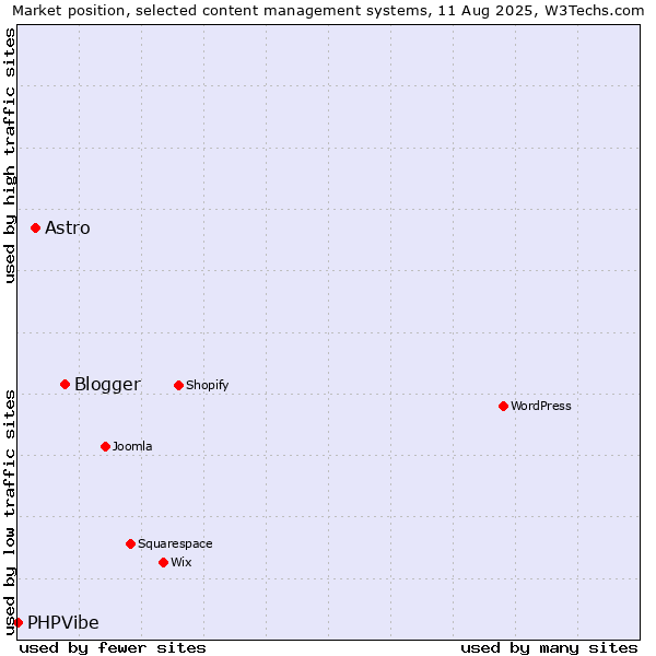 Market position of Blogger vs. Astro vs. PHPVibe