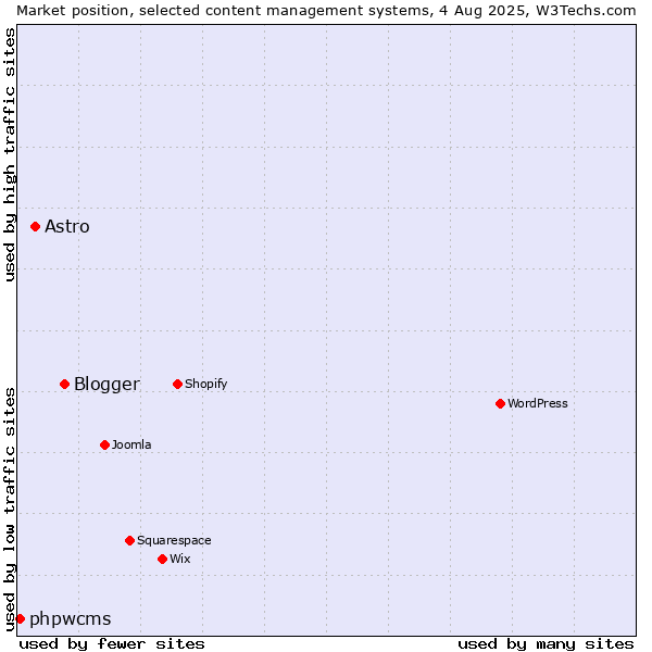Market position of Blogger vs. Astro vs. phpwcms
