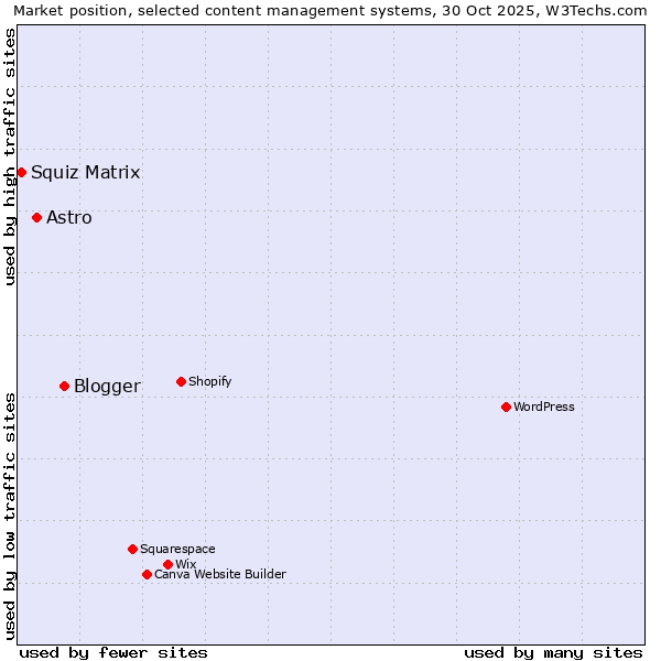 Market position of Blogger vs. Astro vs. Squiz Matrix