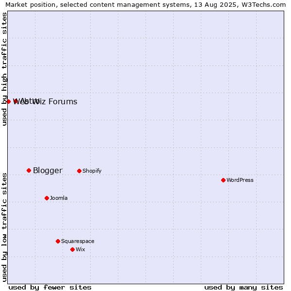 Market position of Blogger vs. Astro vs. Web Wiz Forums