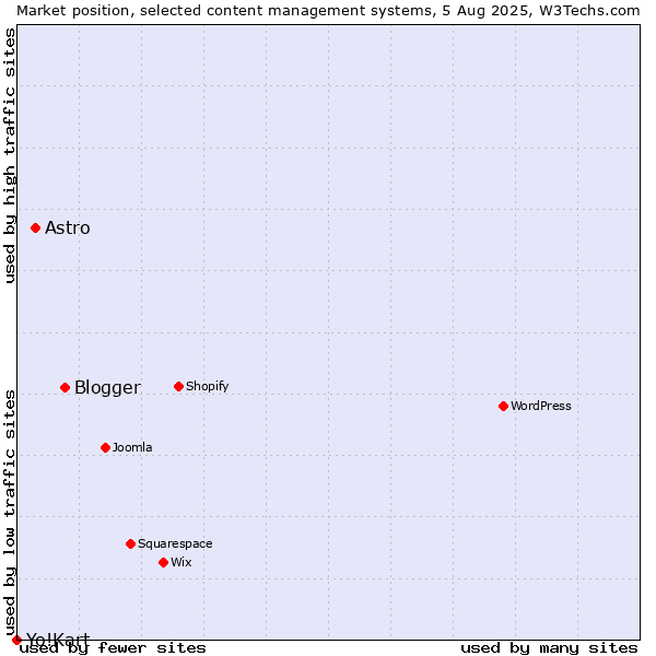 Market position of Blogger vs. Astro vs. Yo!Kart