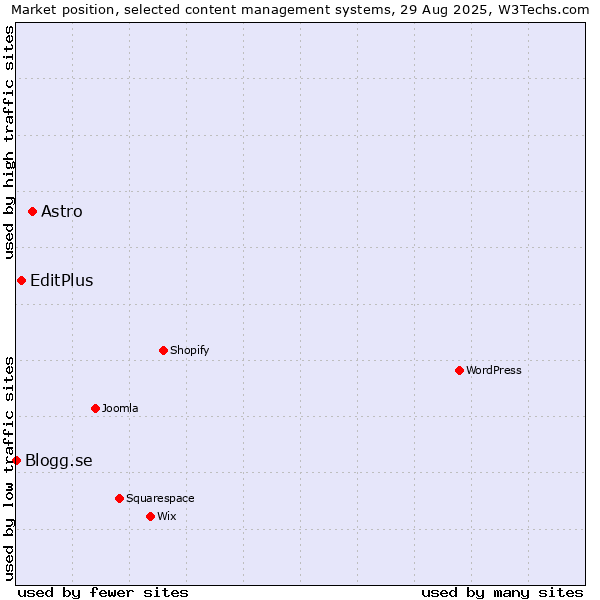 Market position of Astro vs. EditPlus vs. Blogg.se