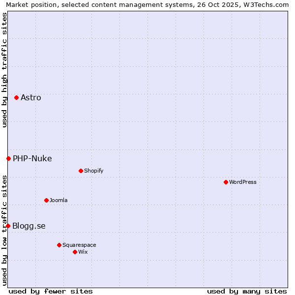 Market position of Astro vs. PHP-Nuke vs. Blogg.se