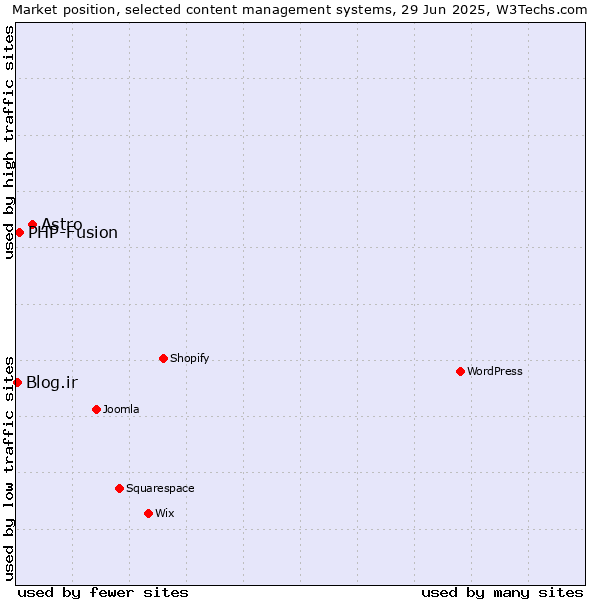 Market position of Astro vs. PHP-Fusion vs. Blog.ir