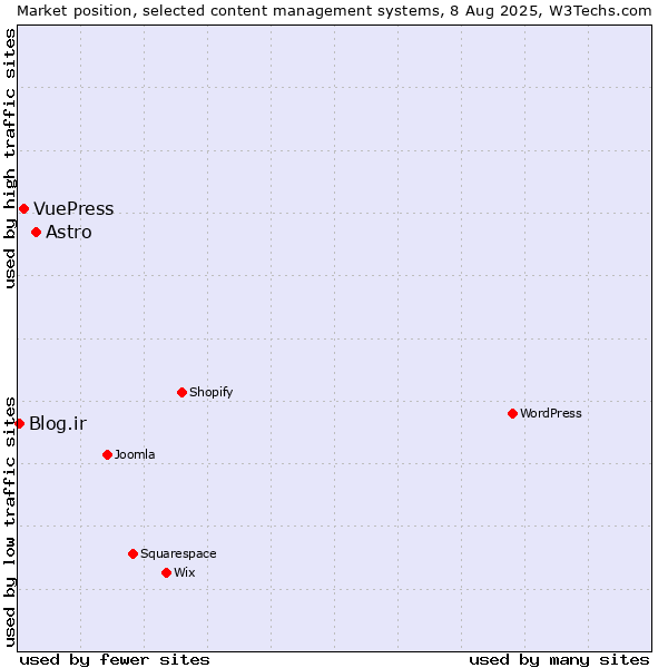 Market position of Astro vs. VuePress vs. Blog.ir
