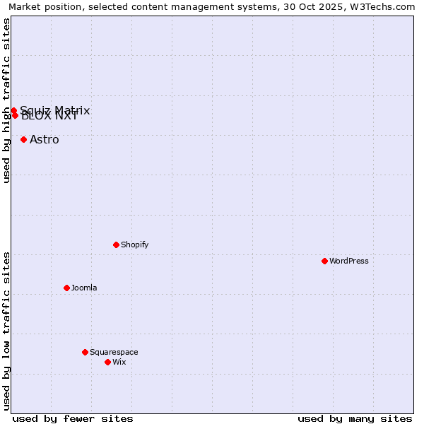 Market position of Astro vs. BLOX NXT vs. Squiz Matrix
