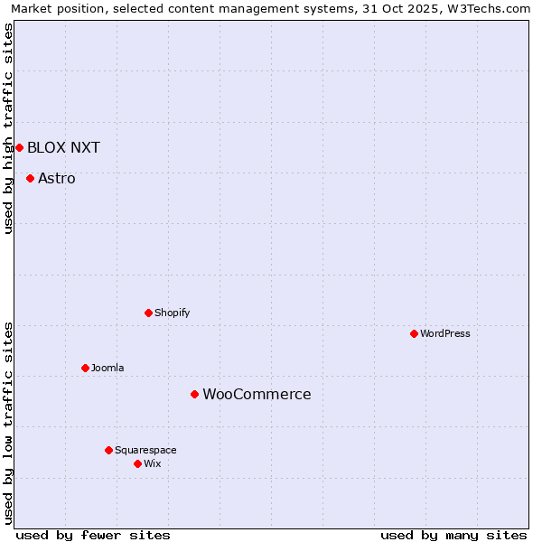 Market position of WooCommerce vs. Astro vs. BLOX NXT