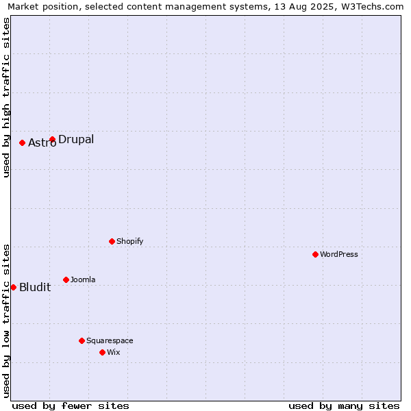Market position of Drupal vs. Astro vs. Bludit