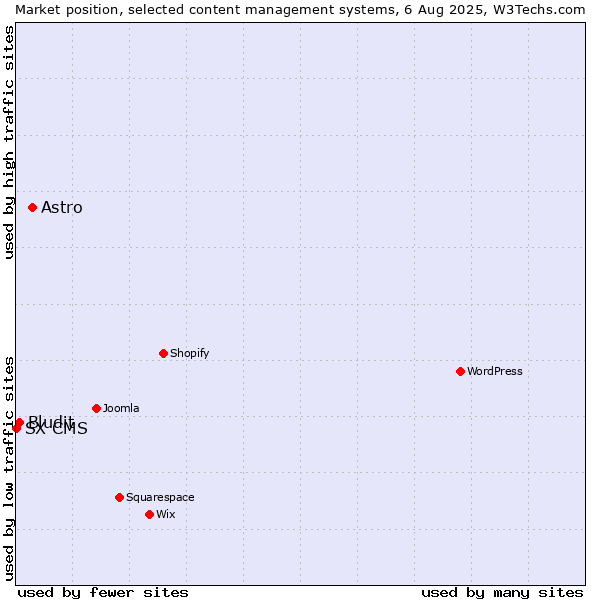 Market position of Astro vs. Bludit vs. SX CMS