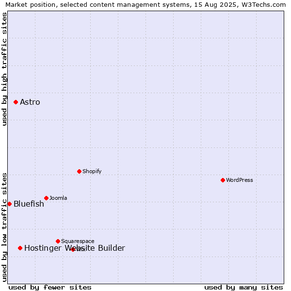 Market position of Hostinger Website Builder vs. Astro vs. Bluefish